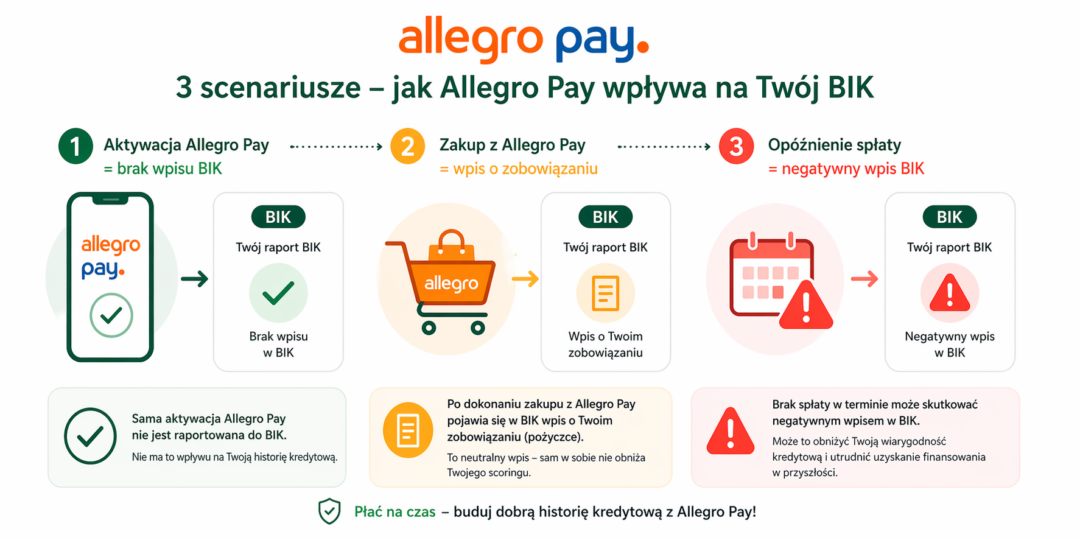 Schemat graficzny pokazujący trzy scenariusze