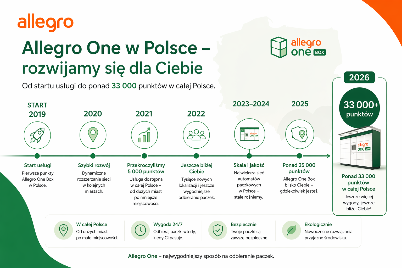 Allegro One en España