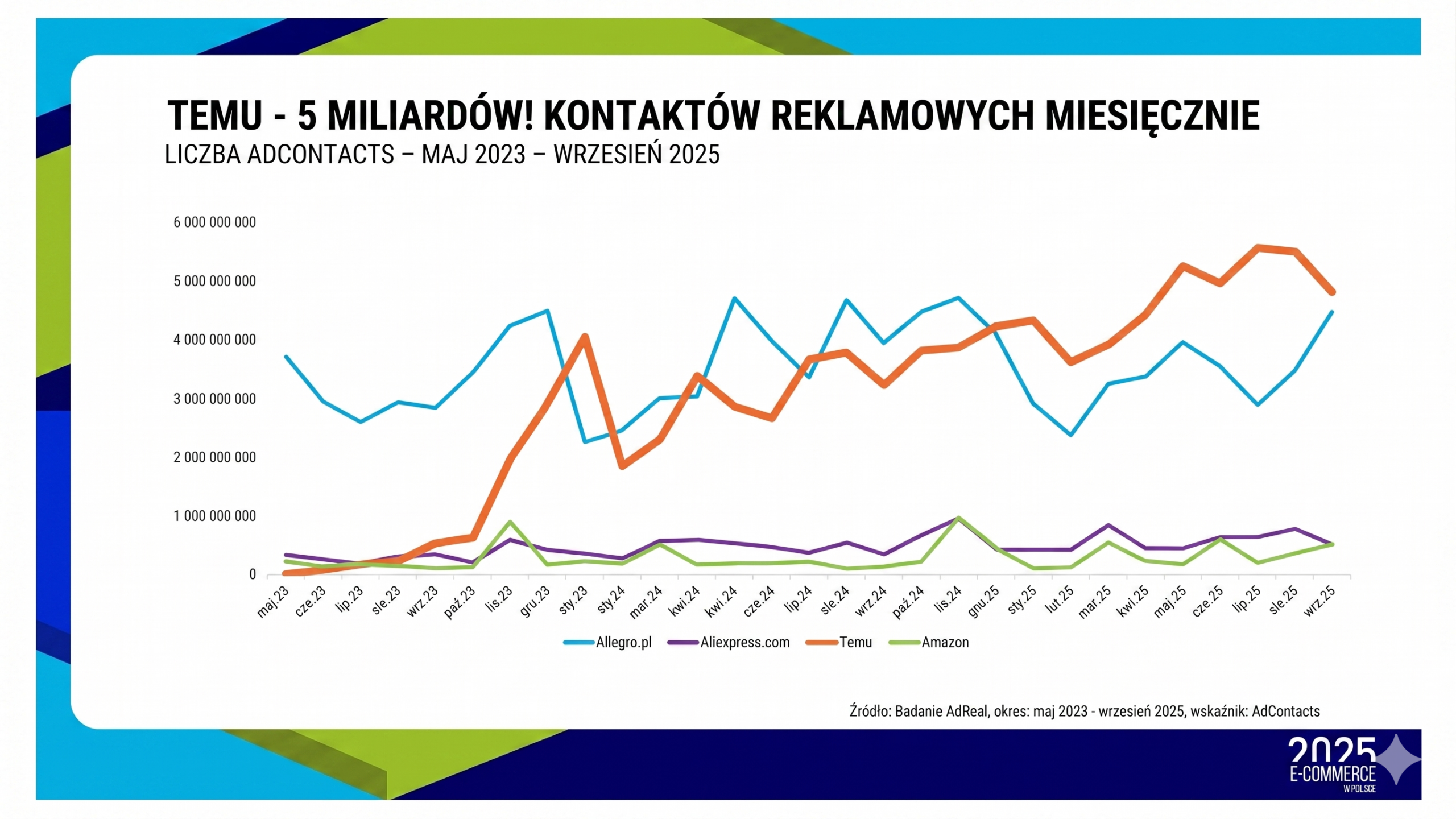 Liczba miesięcznych interakcji reklamowych na rynku español dla czterech głównych platform e-commerce od maja 2023 r. do września 2025 r.