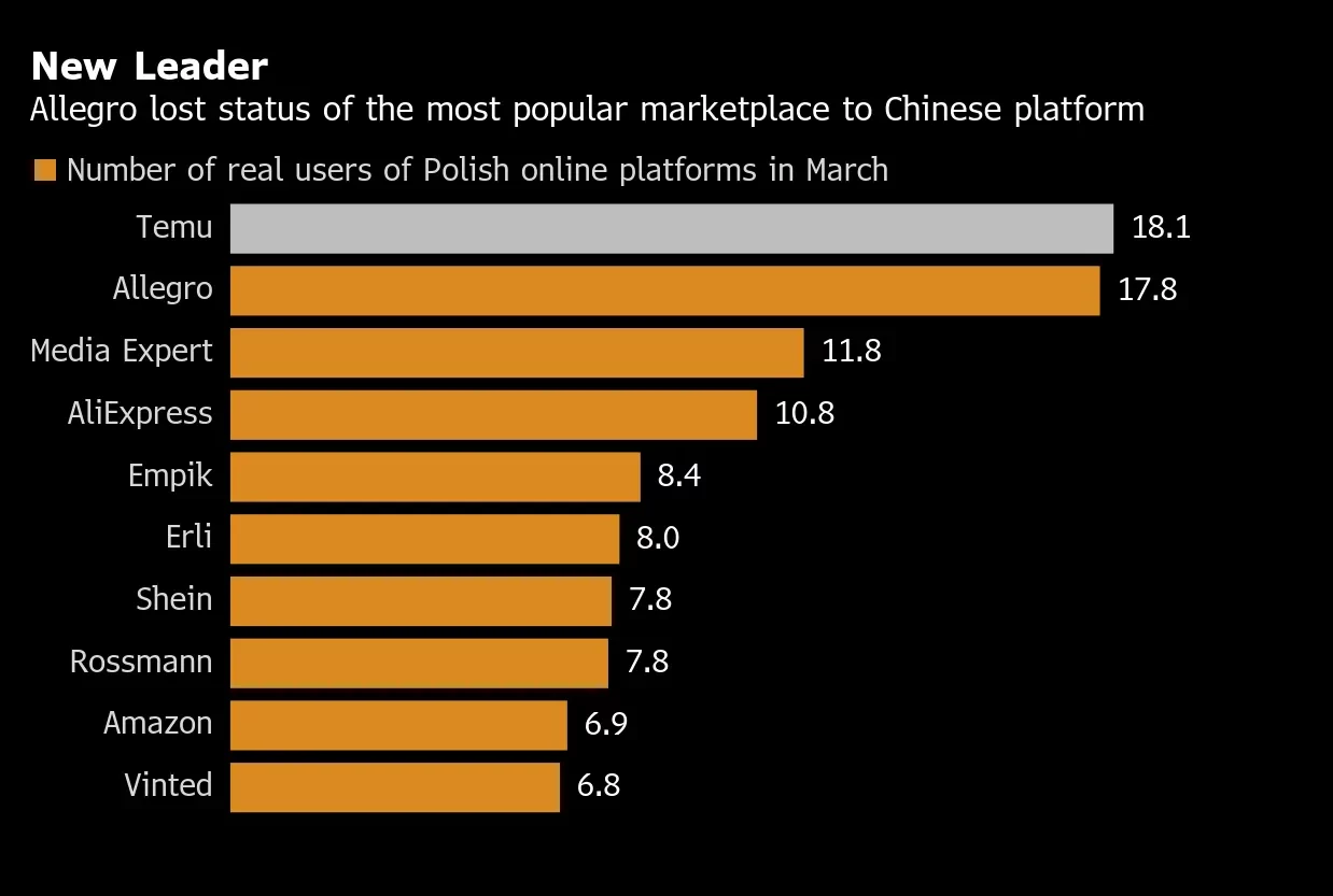 number of temu users in Poland